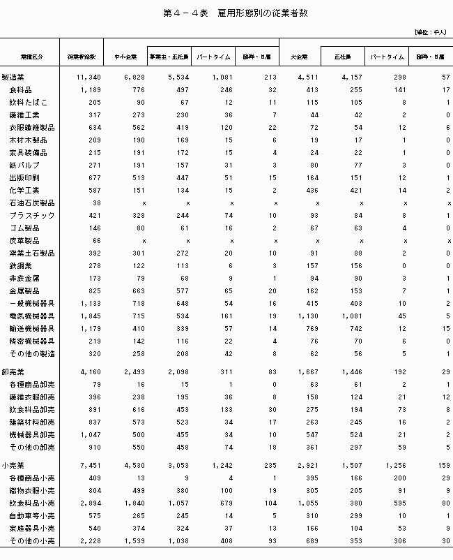 雇用形態別の従業者数