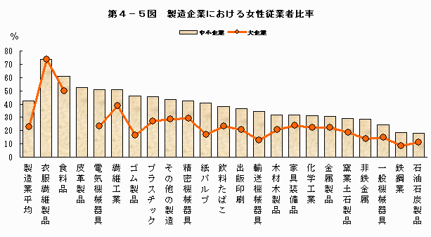 製造企業における女性従業者比率
