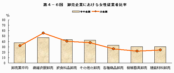 おろしうる企業における女性従業者比率