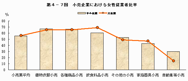 小売企業における女性従業者比率