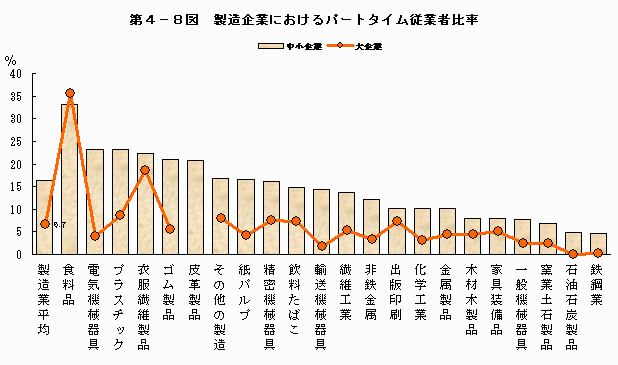 製造企業におけるパートタイム従業者比率
