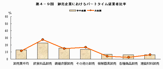 卸売企業におけるパートタイム従業者比率