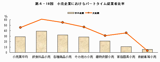 小売企業におけるパートタイム従業者比率