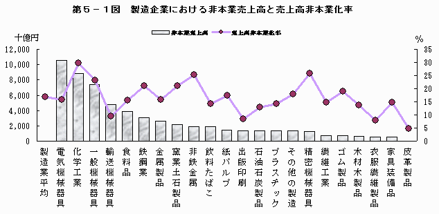 製造企業における非本業売上高と売上高非本業化率
