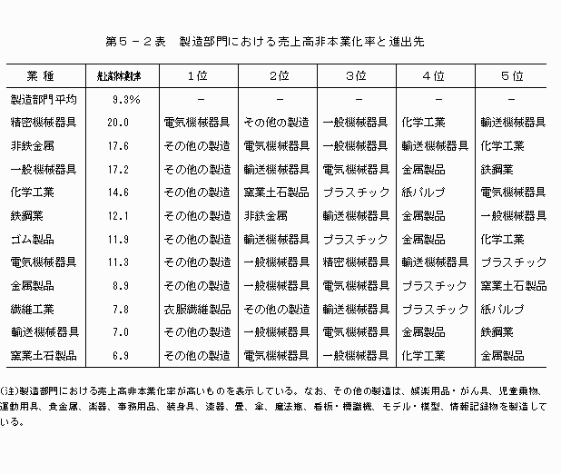 製造部門における売上高非本業化率と進出先