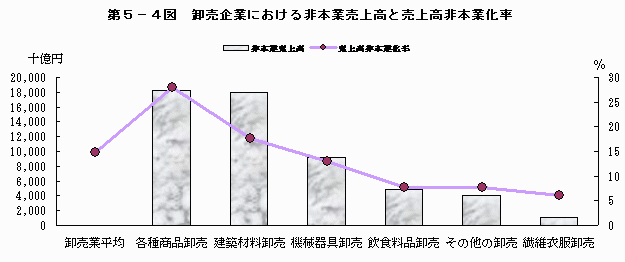 卸売業における非本業売上高と売上高非本業化率