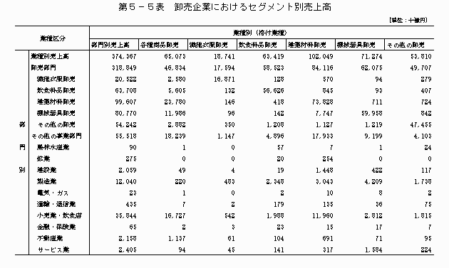 卸売企業におけるセグメント別売上高