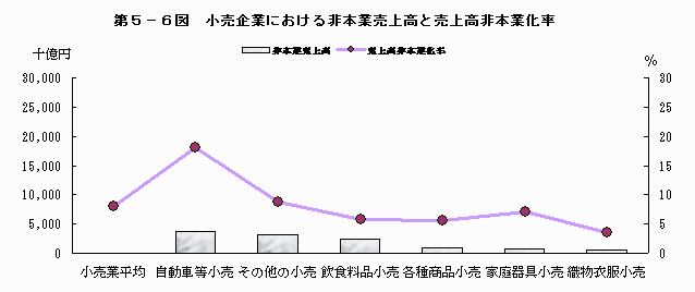 小売企業における非本業売上高と売上高非本業化率