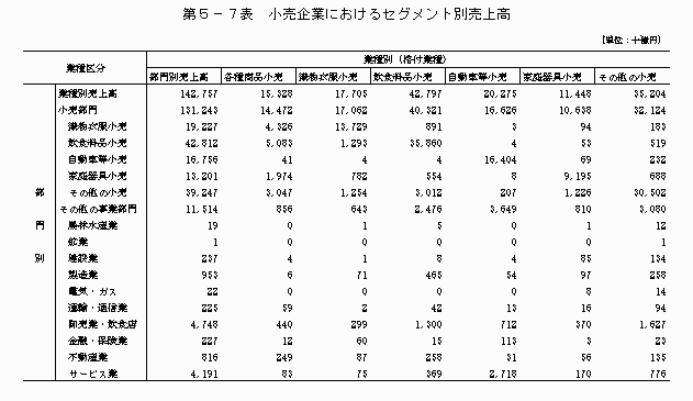 小売企業におけるセグメント別売上高