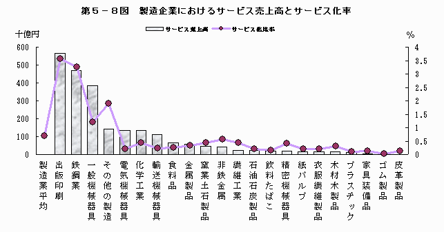 製造企業におけるサービス売上高とサービス化率
