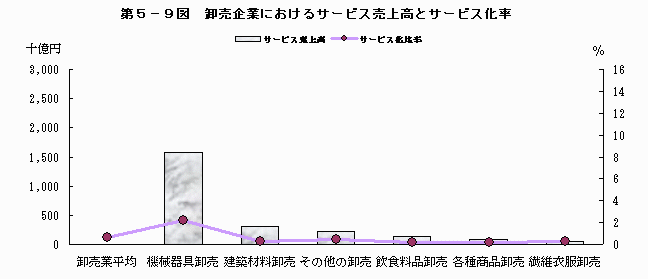 卸売企業におけるサービス売上高とサービス化率