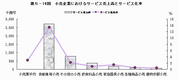 小売企業におけるサービス売上高とサービス化率