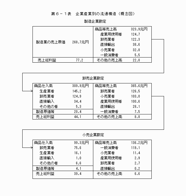 企業産業別の流通構造（概念図）