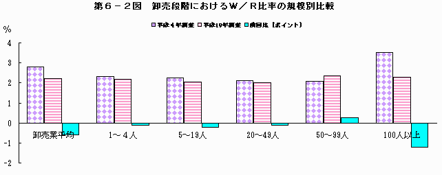 卸売段階におけるW/Rhirituno規模別比較