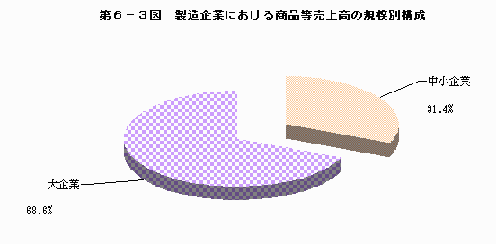 製造企業における商品等売上高の規模別構成