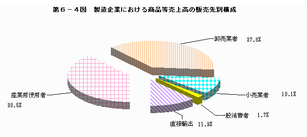 製造企業における商品等売上高の販売先別構成