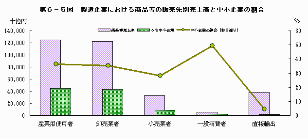 製造企業における商品等の販売先別売上高と中小企業の割合
