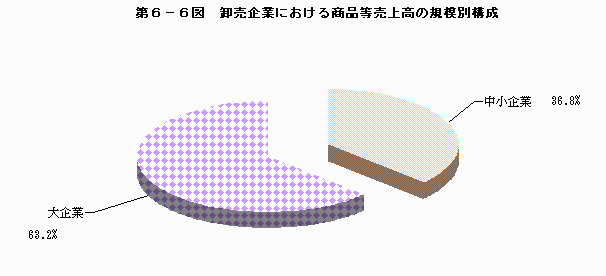 卸売企業における商品等売上高の規模別構成