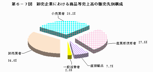 卸売企業における商品等の販売先別構成