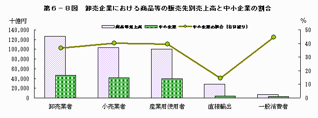 卸売企業における商品等の販売先別売上高と中小企業の割合