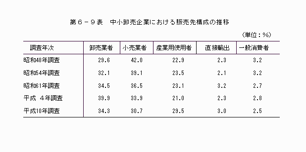 中小卸売企業における販売先構成の推移