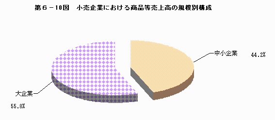 小売企業における商品等売上高の規模別構成