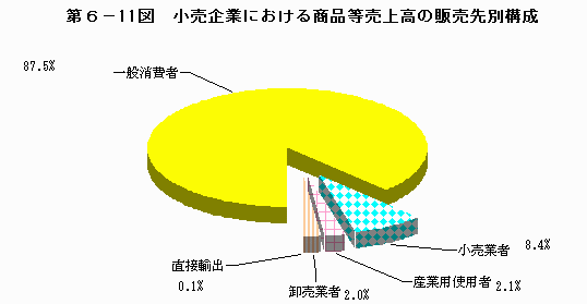小売企業における商品等売上高の販売先別構成