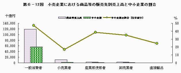 小売企業における商品等における販売先別売上高と中小企業の割合