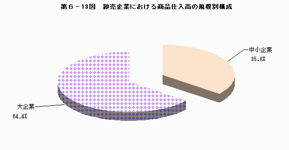 卸売企業における商品仕入高の規模別構成