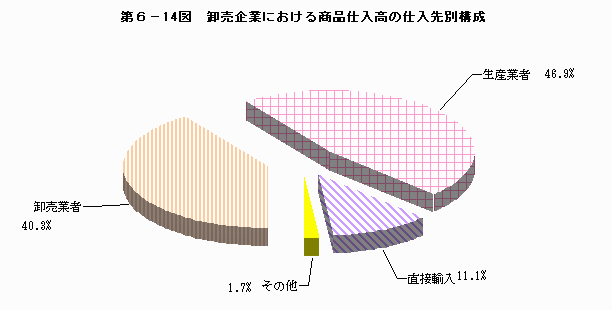 卸売企業における商品仕入高の仕入先別構成