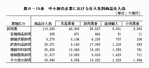 中小卸売企業における仕入先別商品仕入高