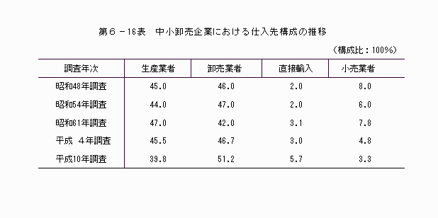 中小卸売企業における仕入先構成の推移