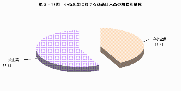 小売企業における商品仕入高の規模別構成