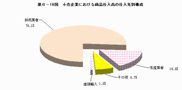 小売企業における商品仕入高の仕入先別構成