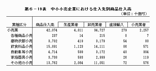 中小小売企業における仕入先別商品仕入高