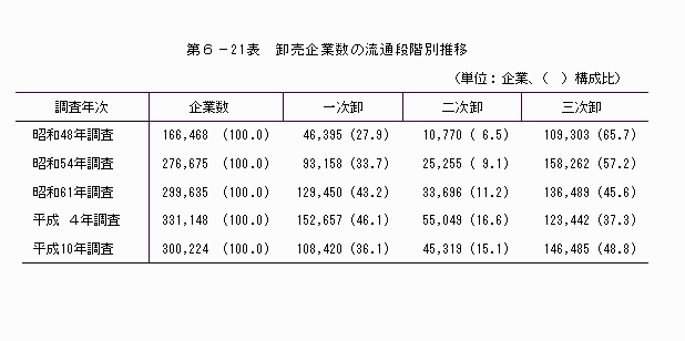 卸売企業数の流通段階別推移
