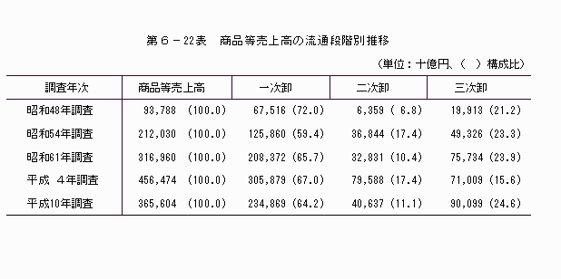 商品等売上高の流通段階別推移