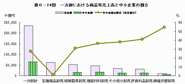 一次卸における商品等売上高と中小企業の割合