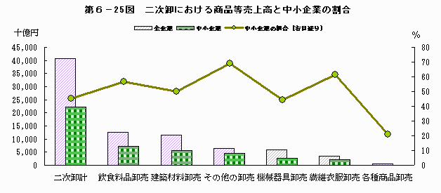 二次卸における商品等売上高と中小企業の割合