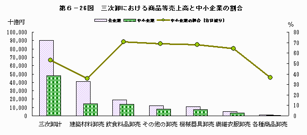 三次卸における商品等売上高と中小企業の割合