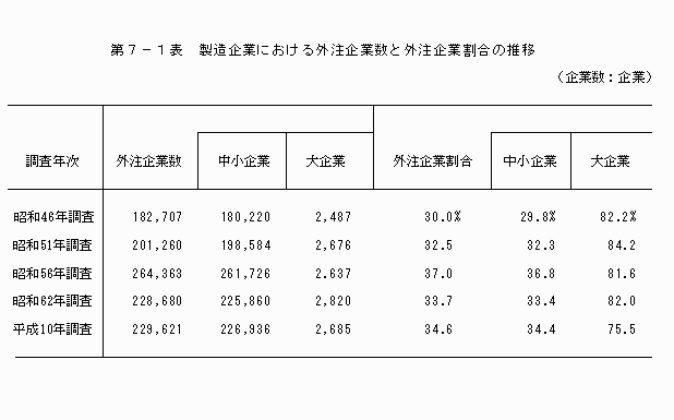 製造企業における害虫企業数と外注企業割合の推移