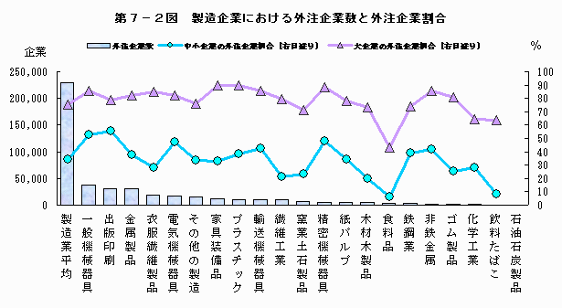 製造企業における外注企業数と外注企業割合