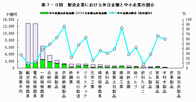 製造企業における外注金額と中小企業の割合