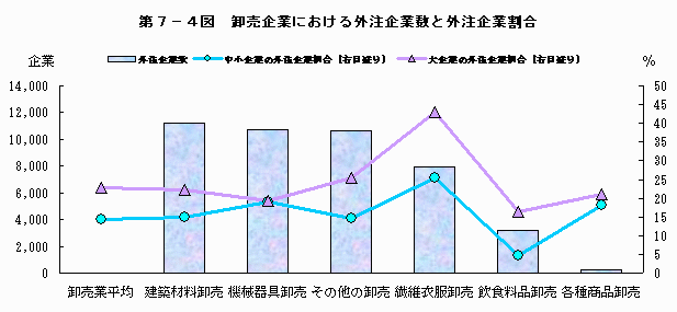 卸売企業における外注企業数と外注企業割合