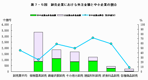 卸売企業における外注金額と中小企業の割合