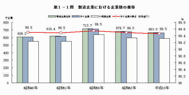 製造企業における企業数の推移