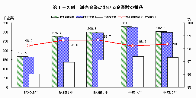 卸売企業における企業数の推移