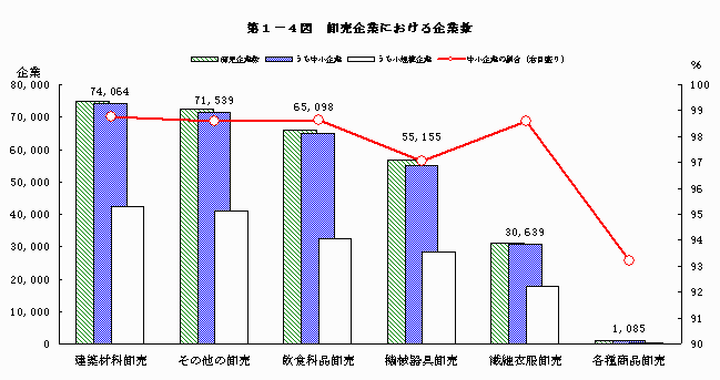 卸売企業における企業数