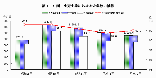 中小企業の企業数－平成11年6月30日公表－｜商工業実態基本調査