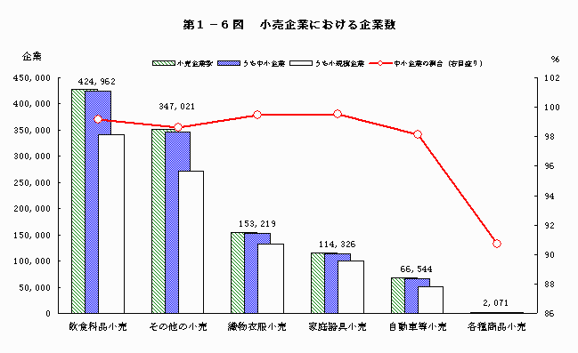 小売企業における企業数